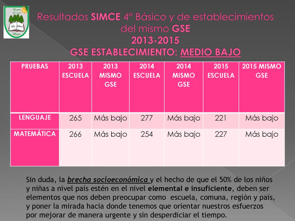 Resultados SIMCE 4° Básico y de establecimientos del mismo GSE GSE ESTABLECIMIENTO: MEDIO BAJO