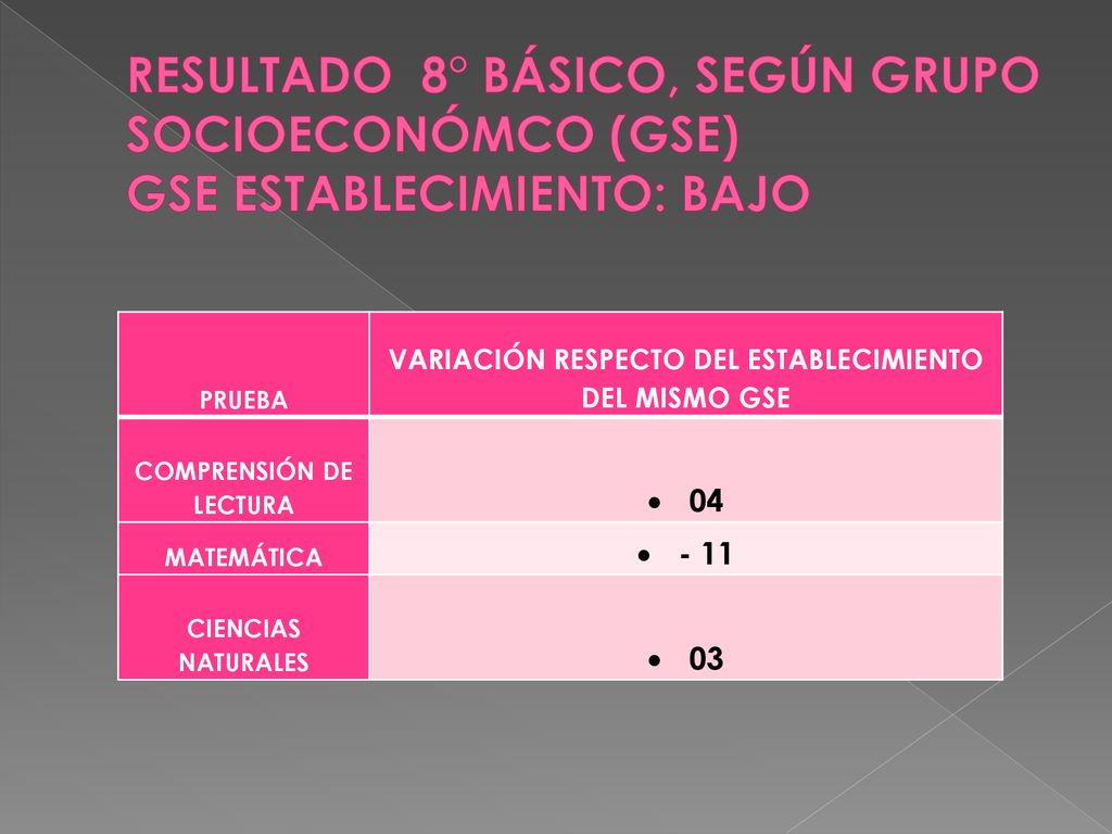RESULTADO 8° BÁSICO, SEGÚN GRUPO SOCIOECONÓMCO (GSE) GSE ESTABLECIMIENTO: BAJO