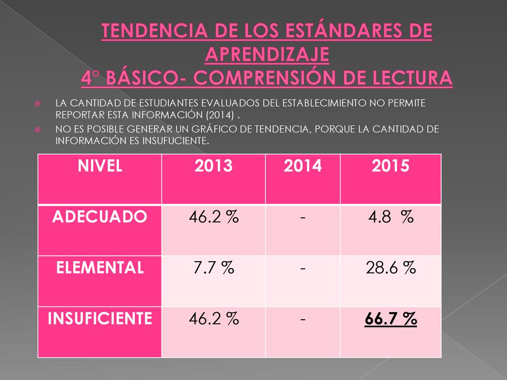 TENDENCIA DE LOS ESTÁNDARES DE APRENDIZAJE 4° BÁSICO- COMPRENSIÓN DE LECTURA