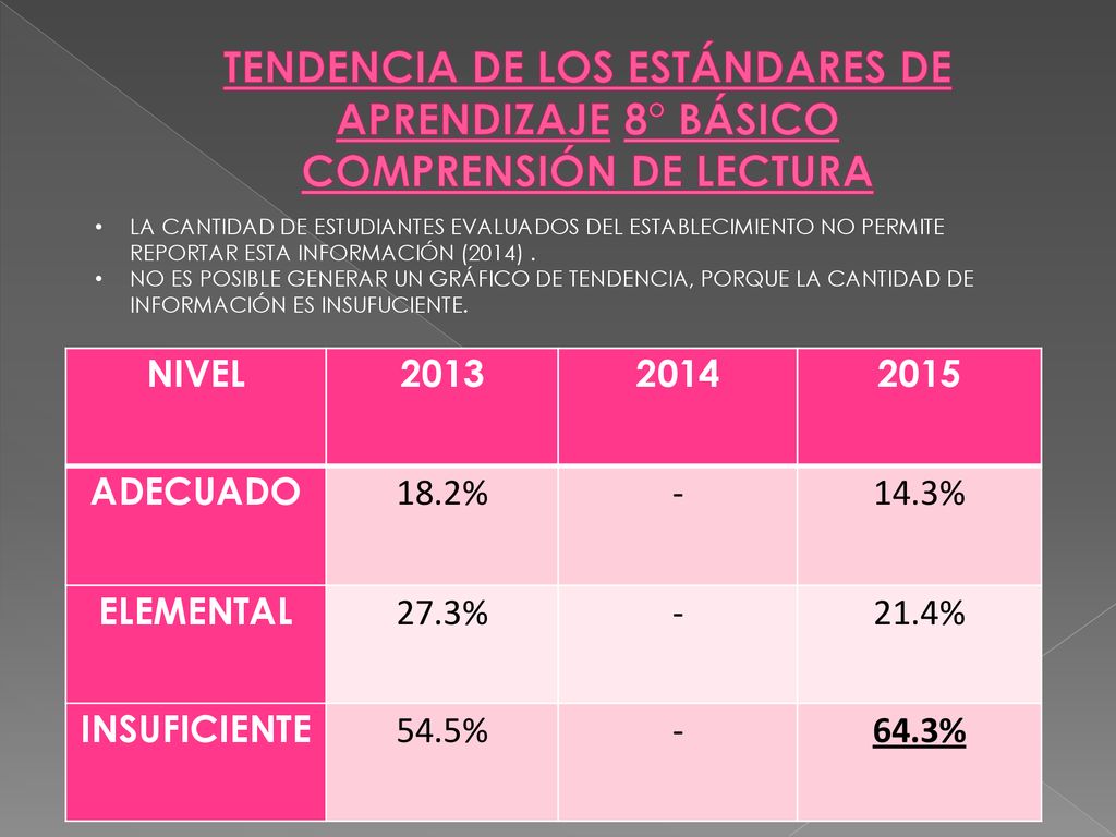 TENDENCIA DE LOS ESTÁNDARES DE APRENDIZAJE 8° BÁSICO COMPRENSIÓN DE LECTURA