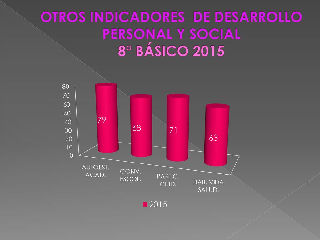 OTROS INDICADORES DE DESARROLLO PERSONAL Y SOCIAL 8° BÁSICO 2015