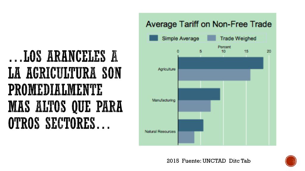 …los aranceles a la agricultura son promedialmente mas altos que para otros sectores…