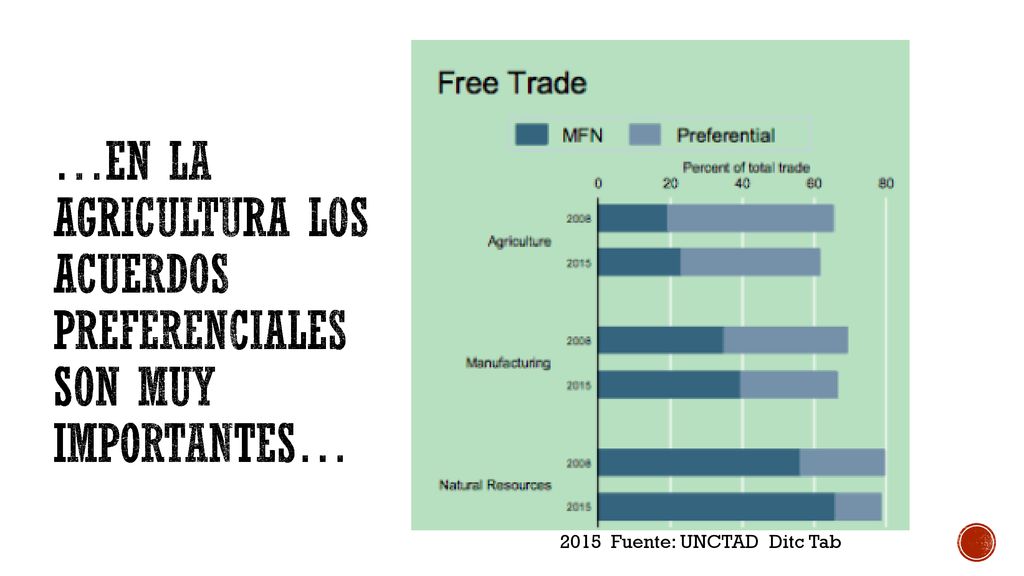 …en la agricultura los acuerdos preferenciales son muy importantes…