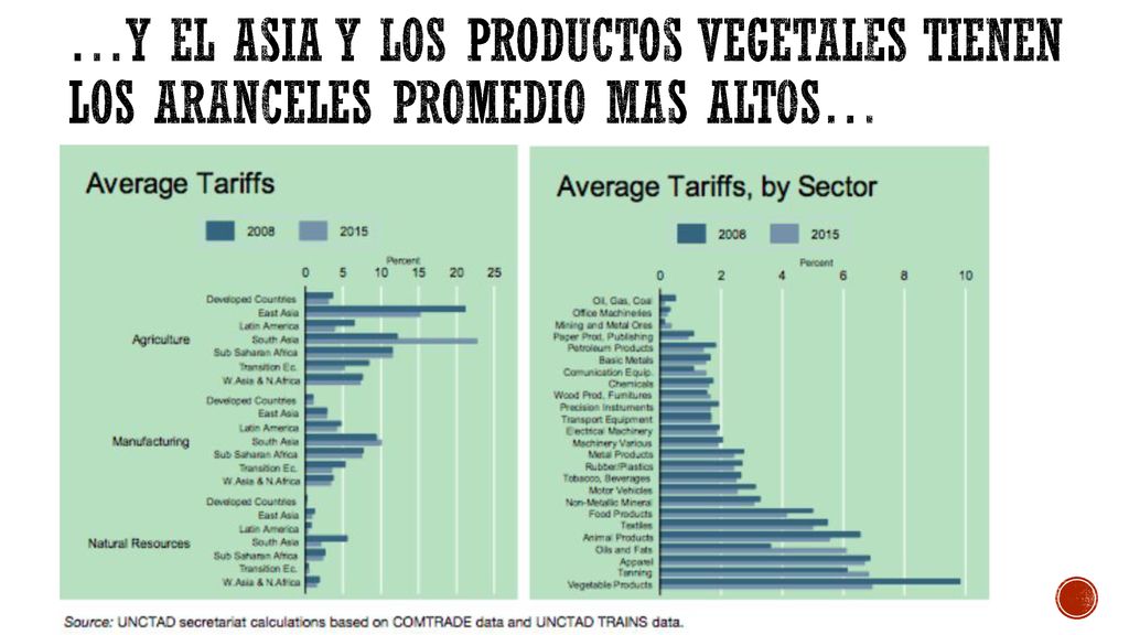 …y el asia y los productos vegetales tienen los aranceles promedio mas altos…