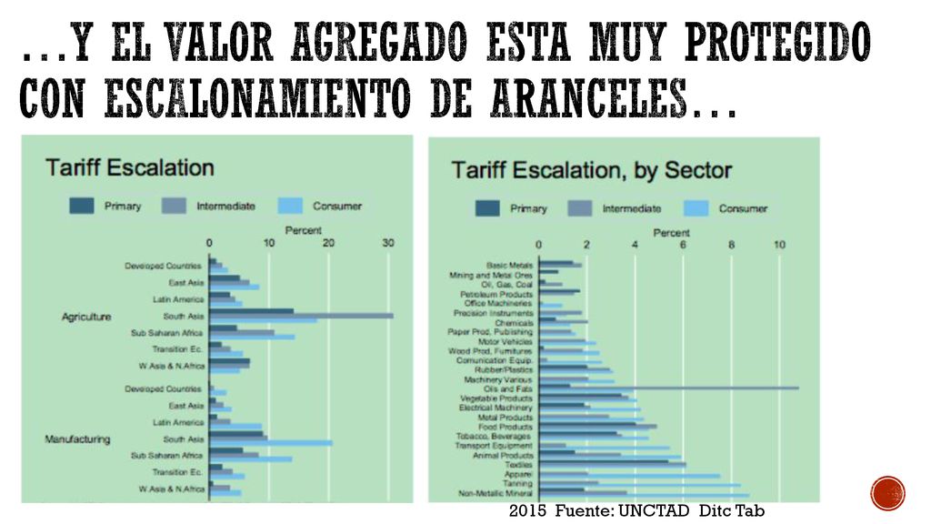 …y el valor agregado esta muy protegido con escalonamiento de aranceles…