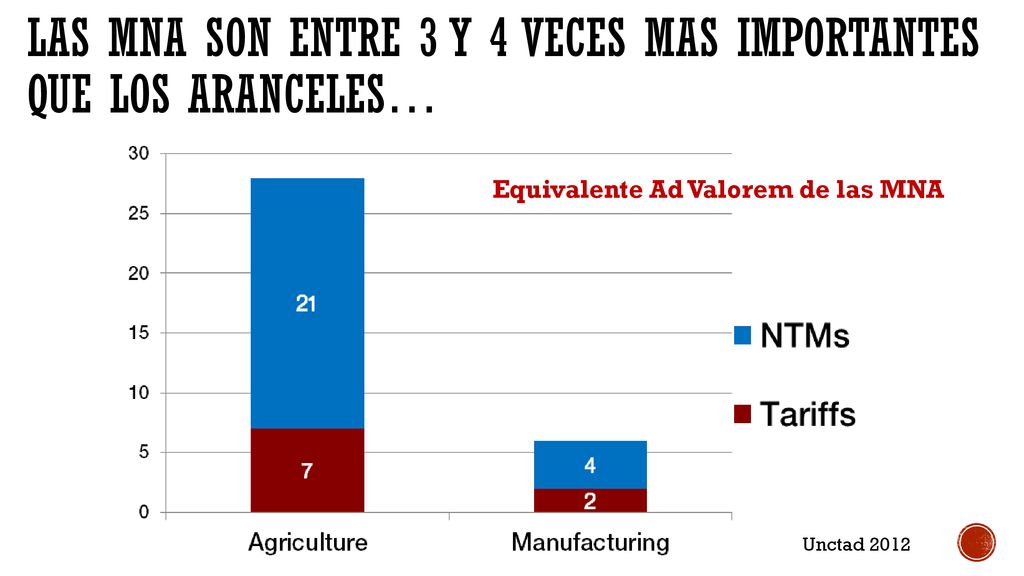 Las MNA son entre 3 y 4 veces mas importantes que los aranceles…