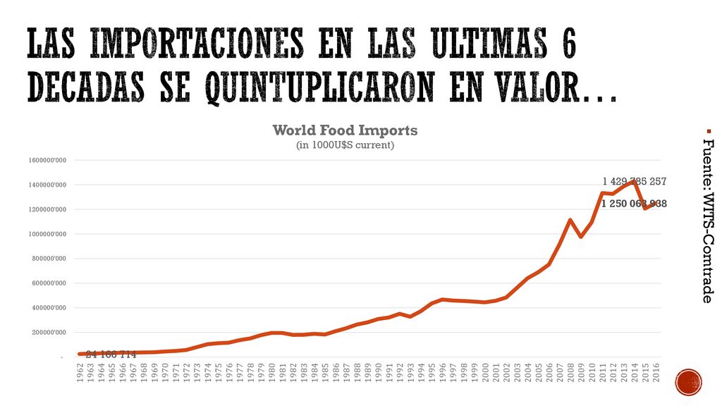 las importaciones en las ultimas 6 decadas se quintuplicaron en valor…