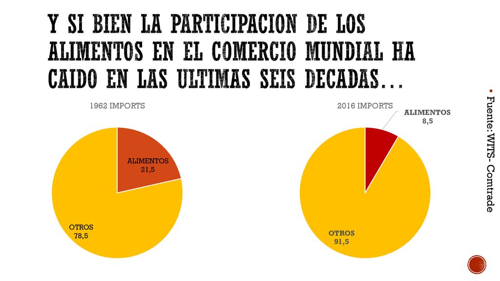 y si bien LA PARTICIPACION DE LOS ALIMENTOS EN EL COMERCIO MUNDIAL HA CAIDO EN LAS ULTIMAS SEIS DECADAS…