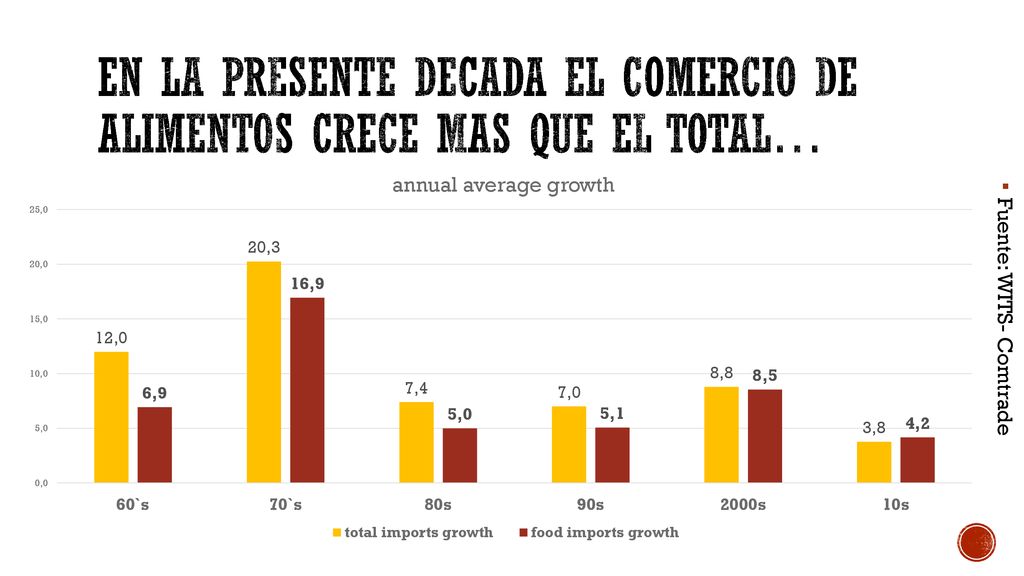 en la presente decada el comercio de alimentos crece mas que el total…