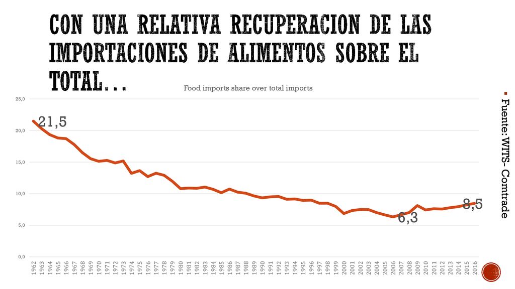 con una relativa recuperacion de las importaciones de alimentos sobre el total…