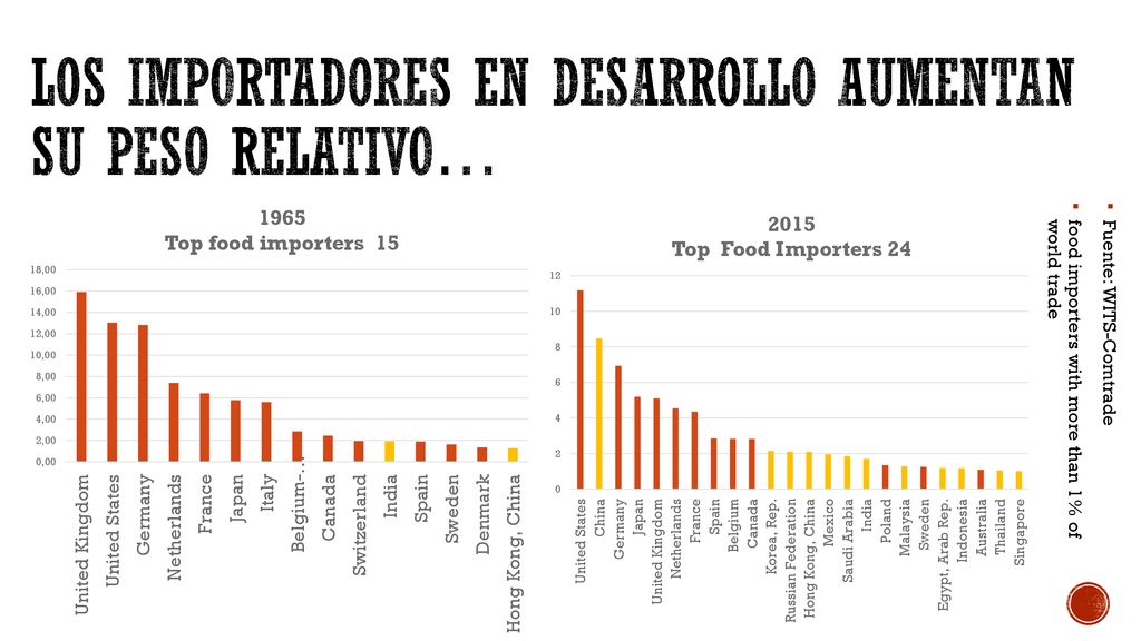 Los importadores en desarrollo aumentan su peso relativo…