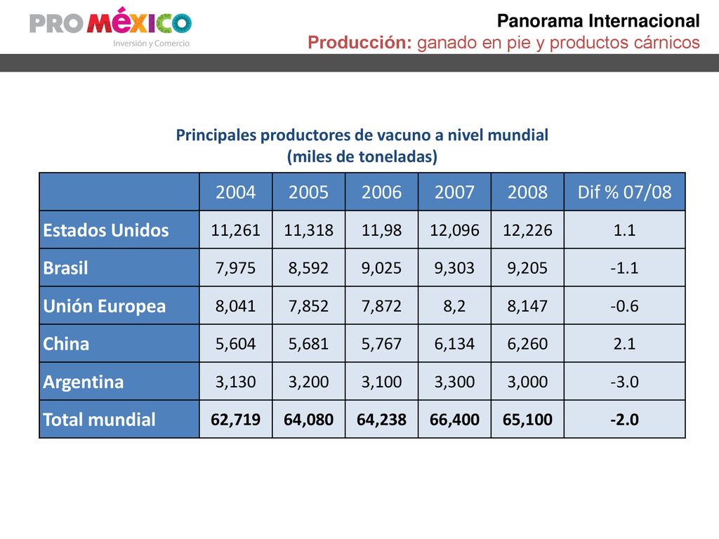 Principales productores de vacuno a nivel mundial