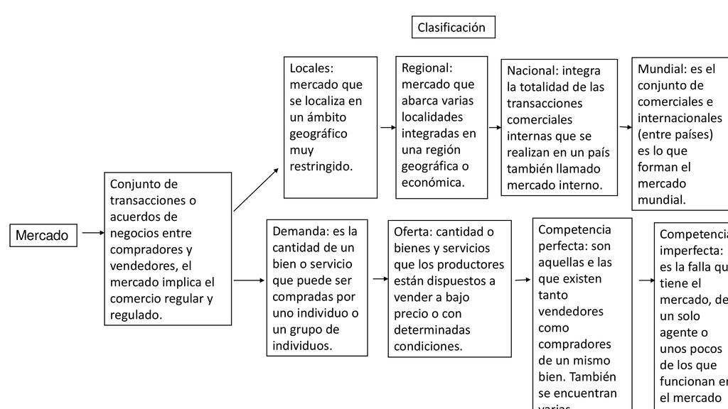 Clasificación Locales: mercado que se localiza en un ámbito geográfico muy restringido.