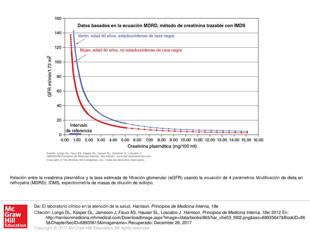 Relación entre la creatinina plasmática y la tasa estimada de filtración glomerular (eGFR) usando la ecuación de 4 parámetros Modificación de dieta en nefropatía (MDRD). IDMS, espectrometría de masas de dilución de isótopo.