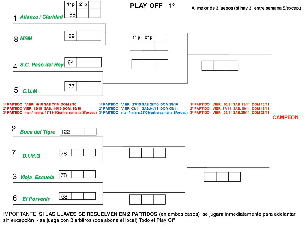 1º p 2º p PLAY OFF 1º. Al mejor de 3,juegos (si hay 3° entre semana S/excep.) Alianza / Claridad.