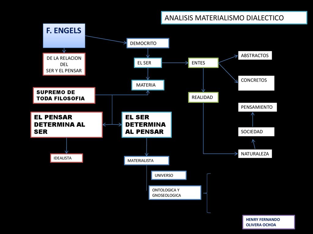 F. ENGELS ANALISIS MATERIALISMO DIALECTICO EL PENSAR DETERMINA AL SER