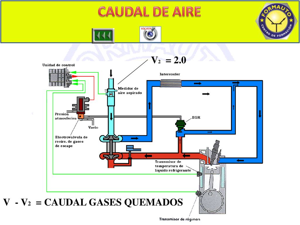 CAUDAL DE AIRE CAUDALIMETRO 2 V2 = 2.0 V - V2 = CAUDAL GASES QUEMADOS