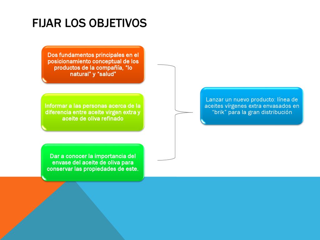 Fijar los objetivos Dos fundamentos principales en el posicionamiento conceptual de los productos de la compañía, lo natural y salud