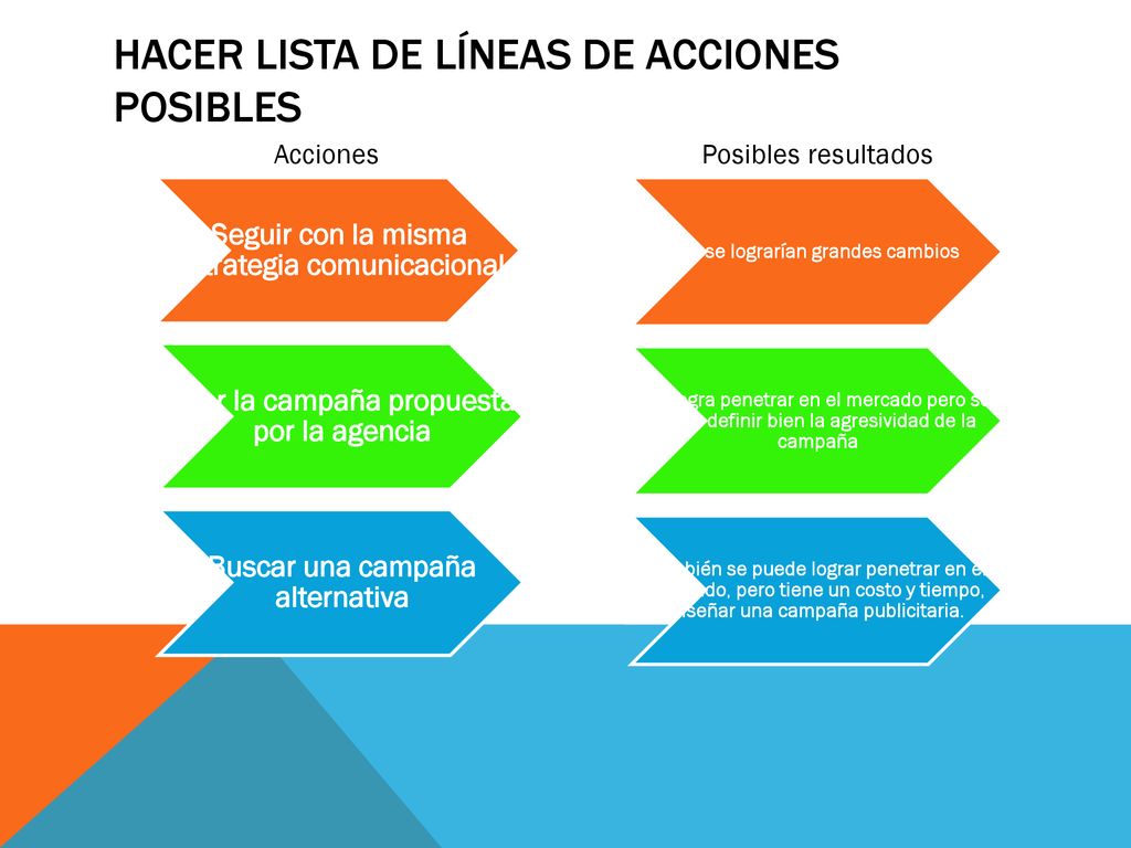 Hacer lista de líneas de acciones posibles