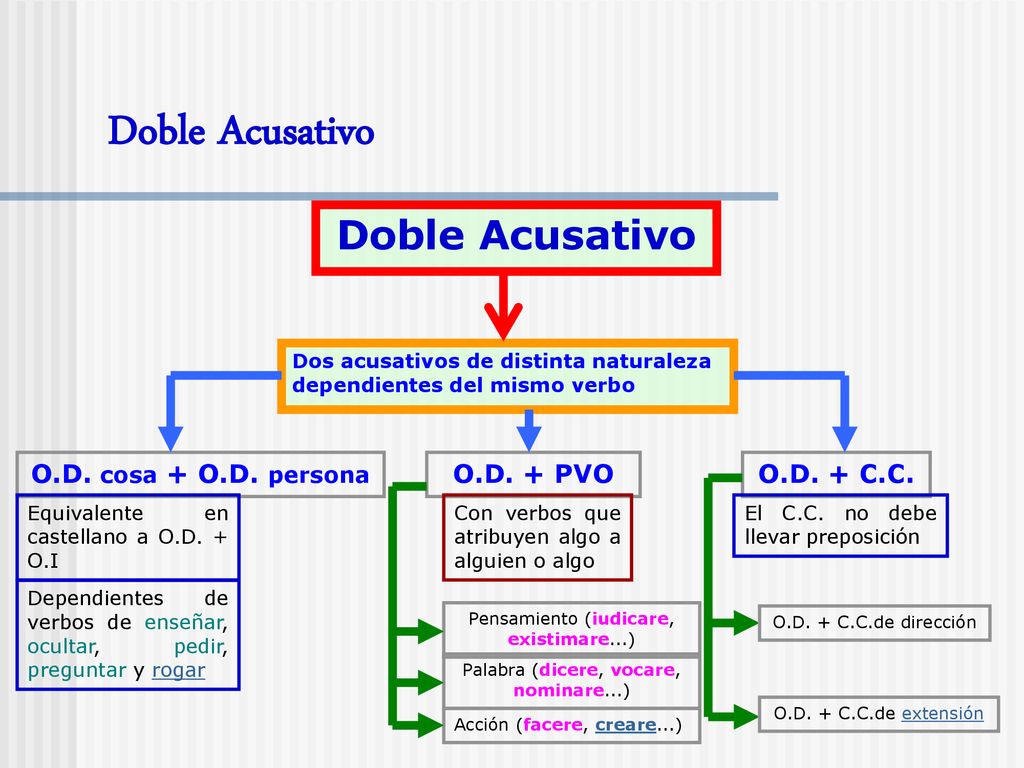 Doble Acusativo Doble Acusativo O.D. cosa + O.D. persona O.D. + PVO