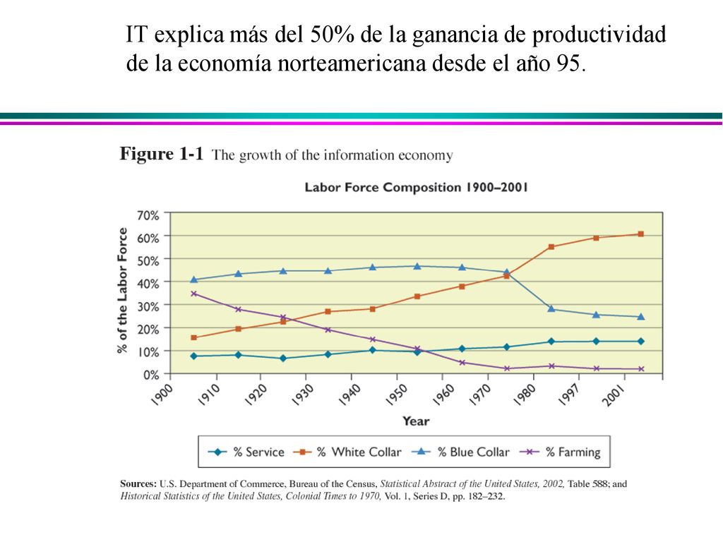 IT explica más del 50% de la ganancia de productividad de la economía norteamericana desde el año 95.
