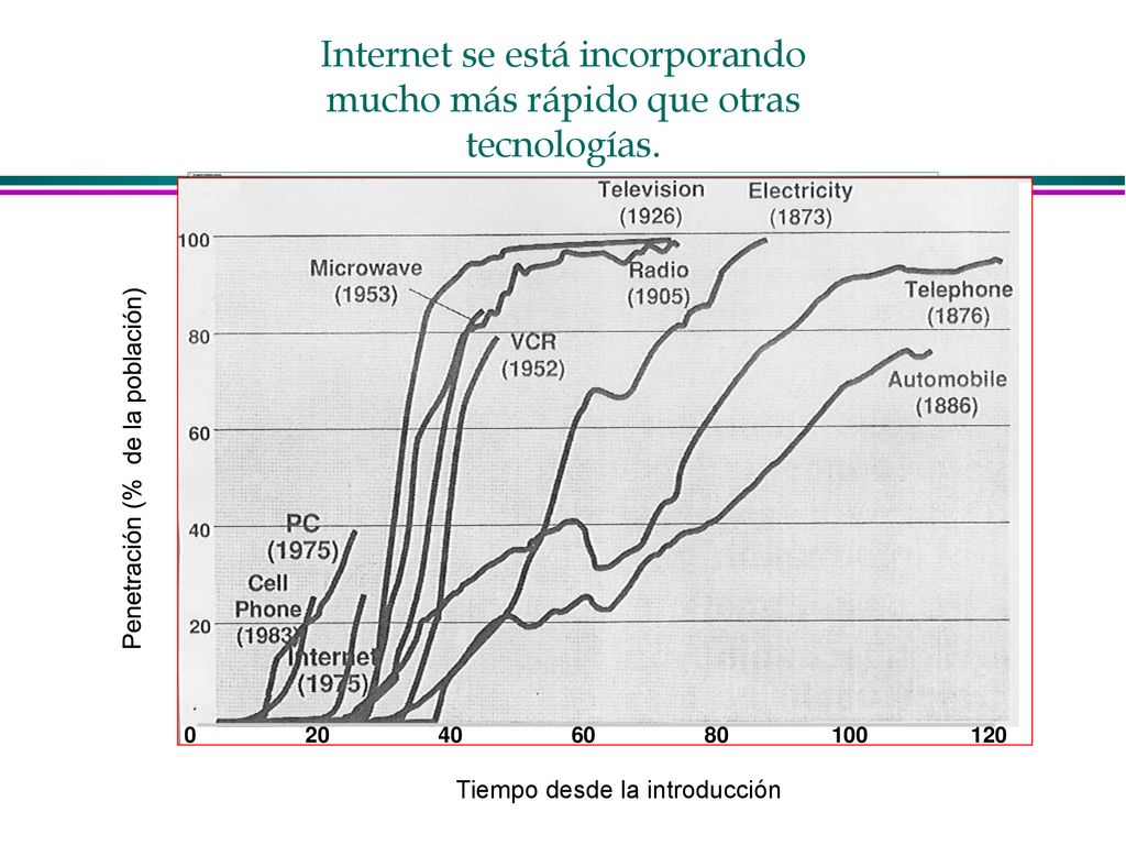 Internet se está incorporando mucho más rápido que otras tecnologías.