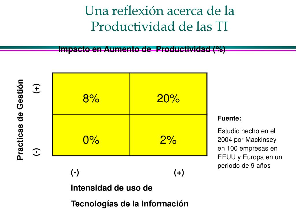 Una reflexión acerca de la Productividad de las TI