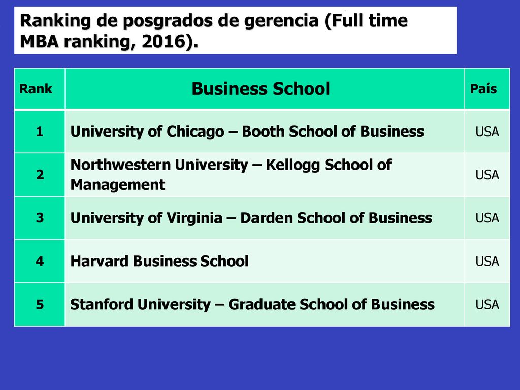 Ranking de posgrados de gerencia (Full time MBA ranking, 2016).