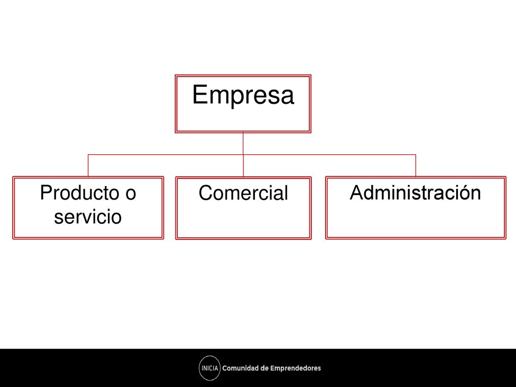 Empresa Producto o servicio Comercial Administración