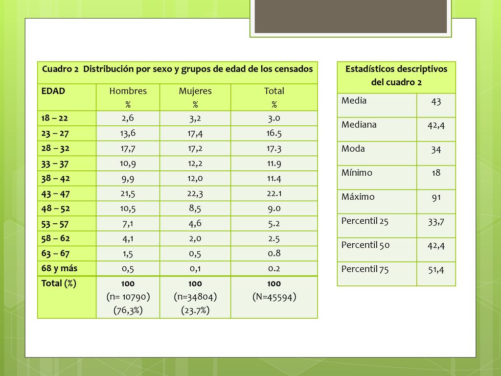 Cuadro 2 Distribución por sexo y grupos de edad de los censados