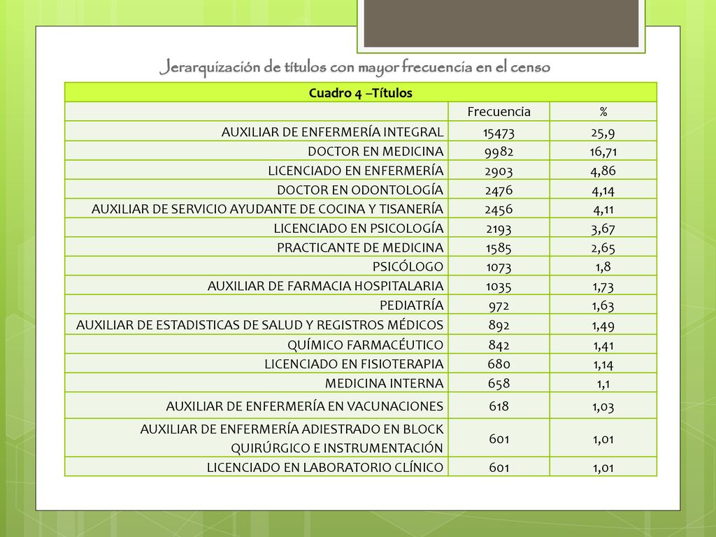 Jerarquización de títulos con mayor frecuencia en el censo