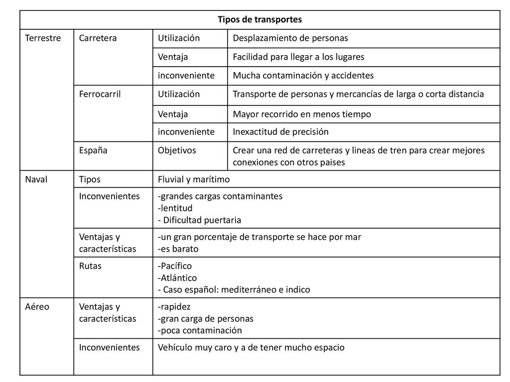 Tipos de transportes Terrestre. Carretera. Utilización. Desplazamiento de personas. Ventaja. Facilidad para llegar a los lugares.