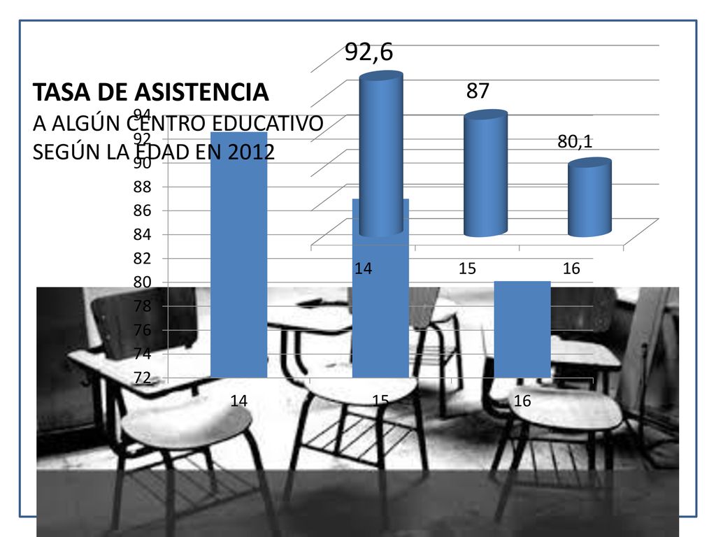 TASA DE ASISTENCIA A ALGÚN CENTRO EDUCATIVO SEGÚN LA EDAD EN 2012