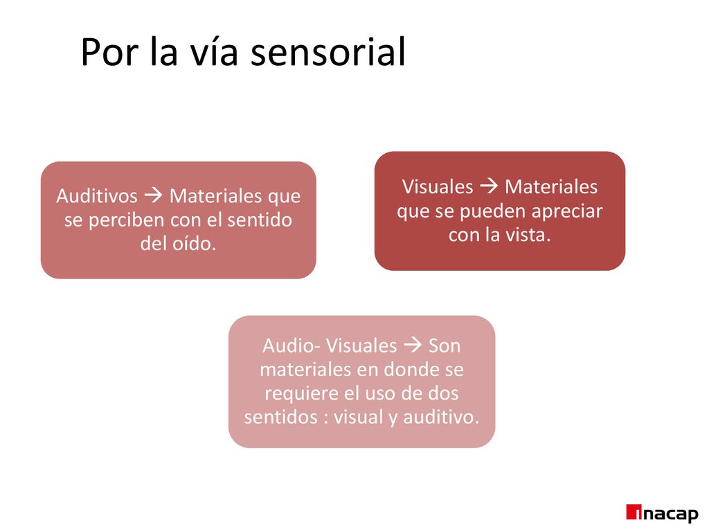 Por la vía sensorial Visuales  Materiales que se pueden apreciar con la vista. Auditivos  Materiales que se perciben con el sentido del oído.