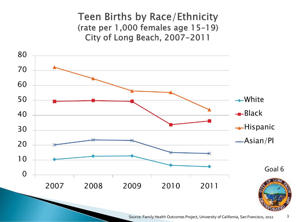 Teen Births by Race/Ethnicity (rate per 1,000 females age 15–19) City of Long Beach,