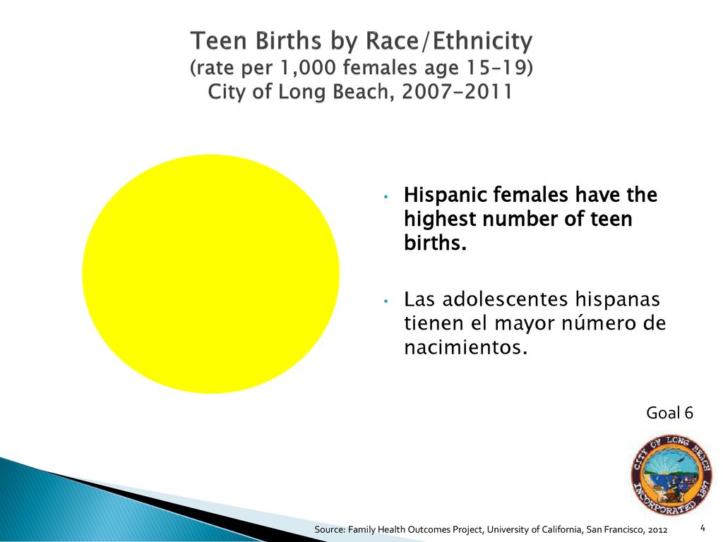 Teen Births by Race/Ethnicity (rate per 1,000 females age 15–19) City of Long Beach,