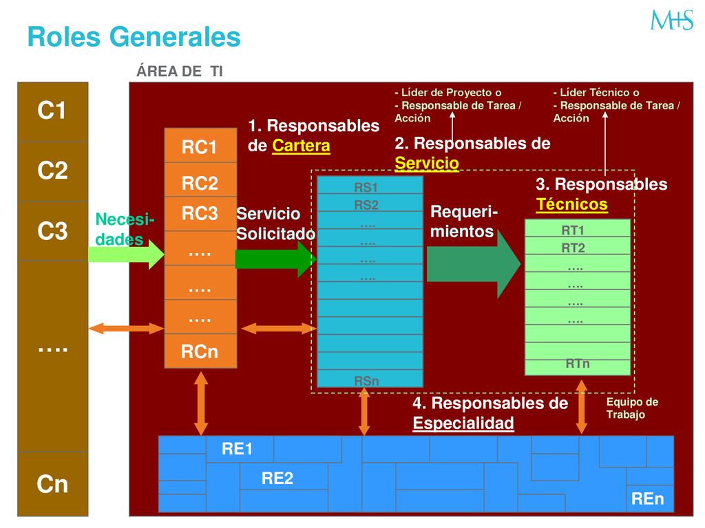 Roles Generales C1 C2 C3 …. Cn RC1 RC2 RC3 …. RCn 1. Responsables