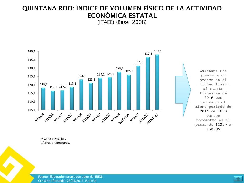 QUINTANA ROO: ÍNDICE DE VOLUMEN FÍSICO DE LA ACTIVIDAD ECONÓMICA ESTATAL