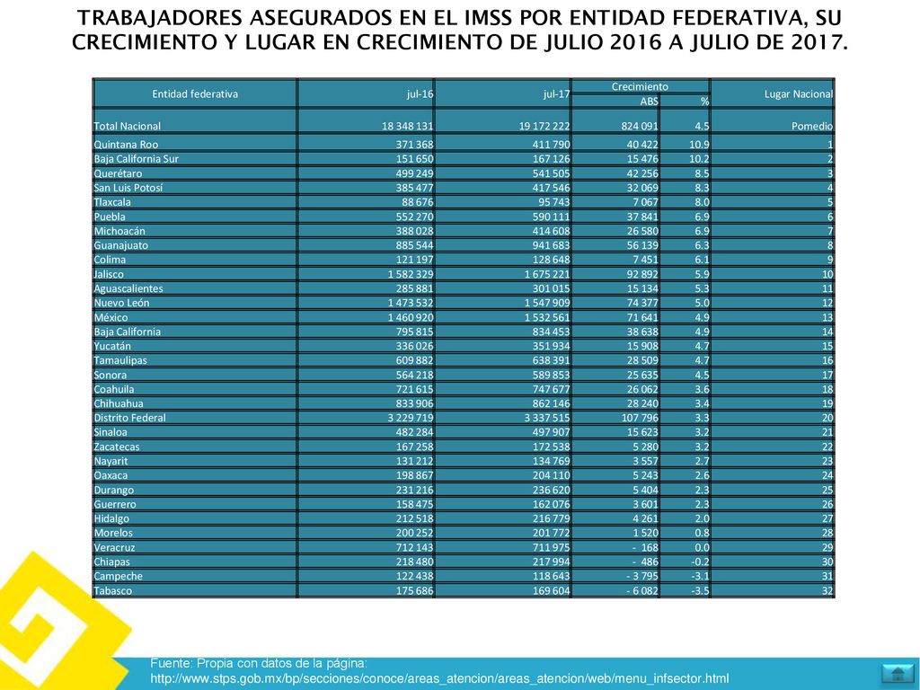 TRABAJADORES ASEGURADOS EN EL IMSS POR ENTIDAD FEDERATIVA, SU CRECIMIENTO Y LUGAR EN CRECIMIENTO DE JULIO 2016 A JULIO DE 2017.