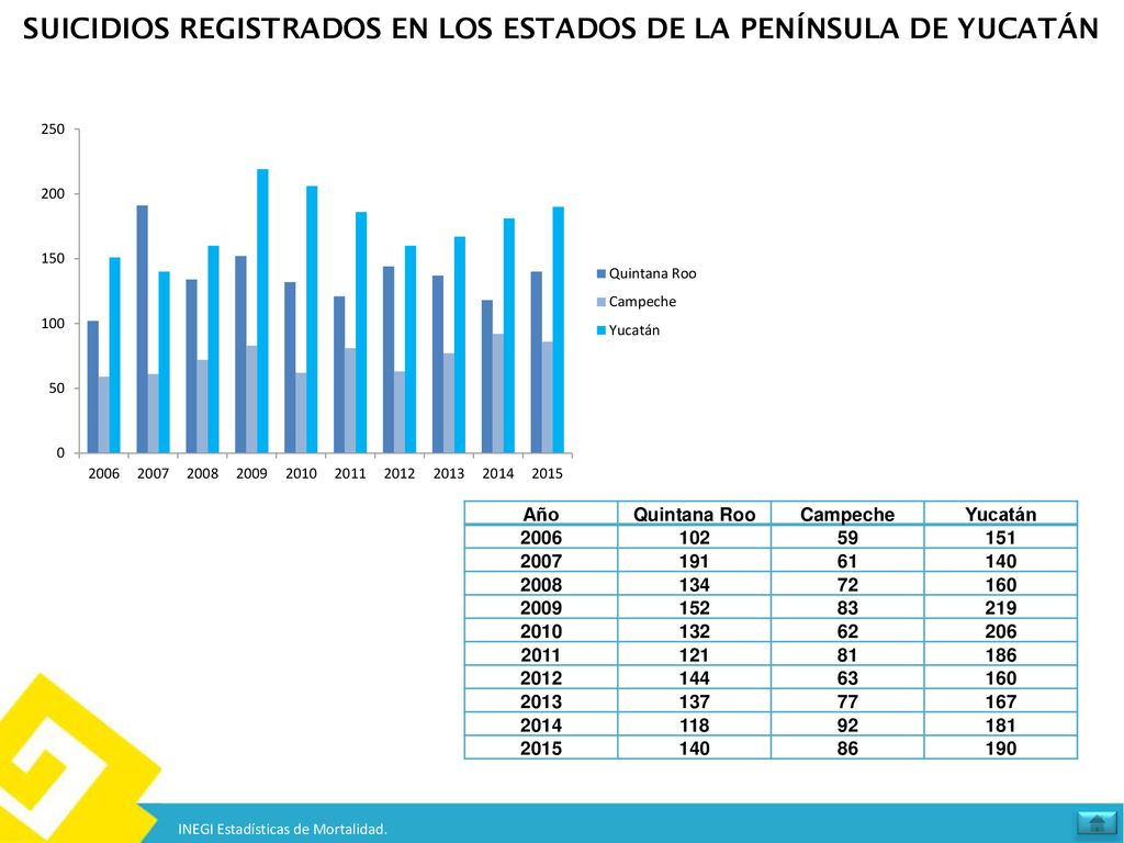 SUICIDIOS REGISTRADOS EN LOS ESTADOS DE LA PENÍNSULA DE YUCATÁN