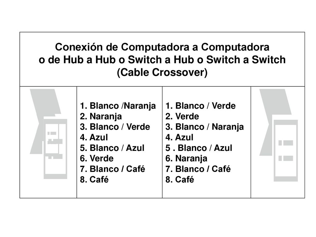 Conexión de Computadora a Computadora o de Hub a Hub o Switch a Hub o Switch a Switch (Cable Crossover)