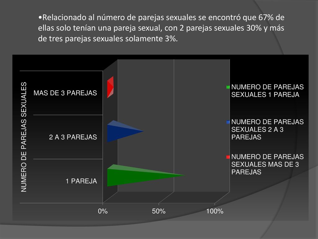 Relacionado al número de parejas sexuales se encontró que 67% de ellas solo tenían una pareja sexual, con 2 parejas sexuales 30% y más de tres parejas sexuales solamente 3%.