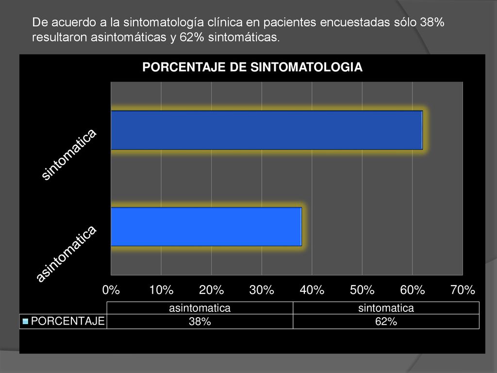 De acuerdo a la sintomatología clínica en pacientes encuestadas sólo 38% resultaron asintomáticas y 62% sintomáticas.