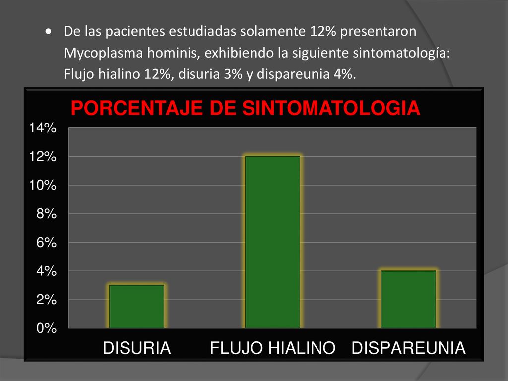 De las pacientes estudiadas solamente 12% presentaron Mycoplasma hominis, exhibiendo la siguiente sintomatología: Flujo hialino 12%, disuria 3% y dispareunia 4%.