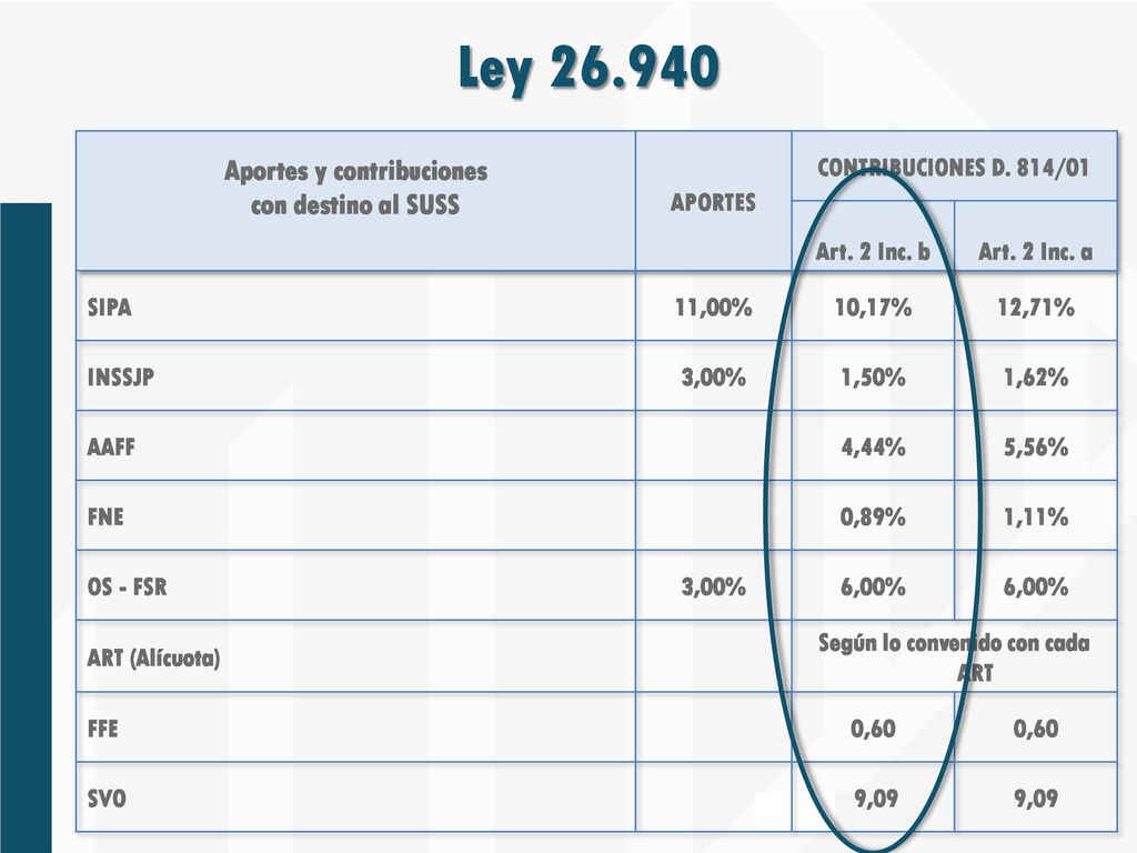 Aportes y contribuciones Según lo convenido con cada ART