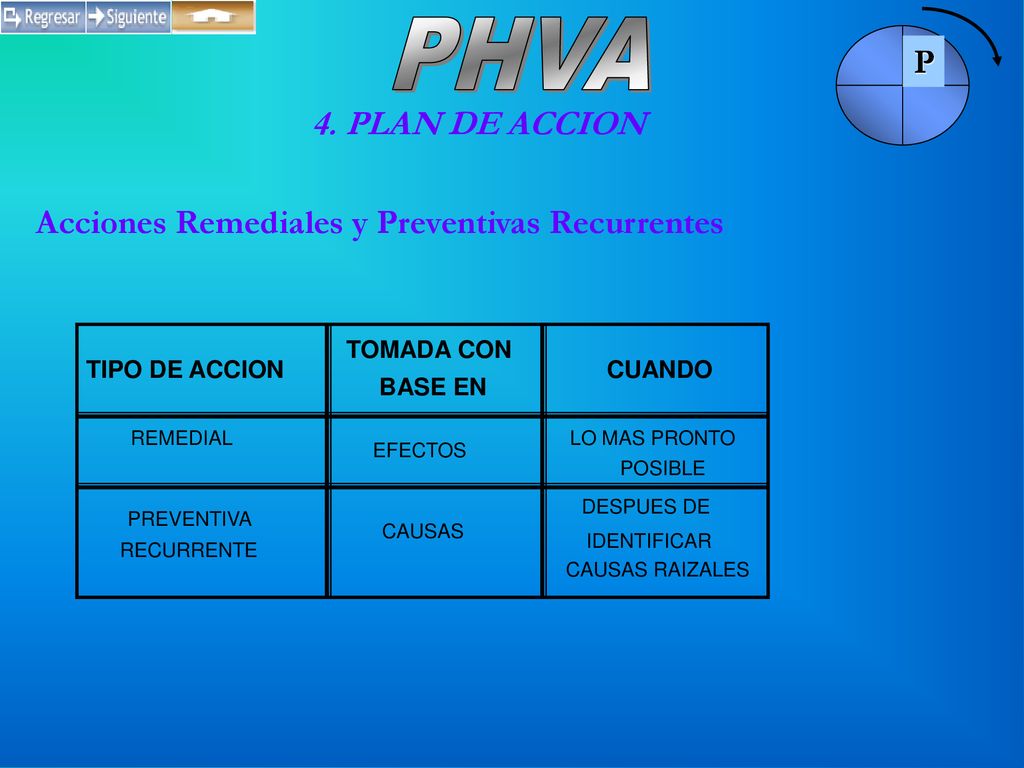 PHVA P 4. PLAN DE ACCION Acciones Remediales y Preventivas Recurrentes