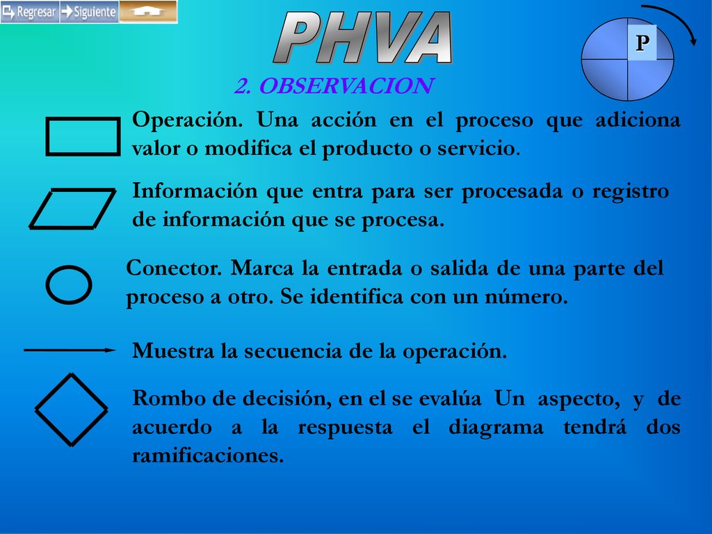 P PHVA. 2. OBSERVACION. Operación. Una acción en el proceso que adiciona valor o modifica el producto o servicio.