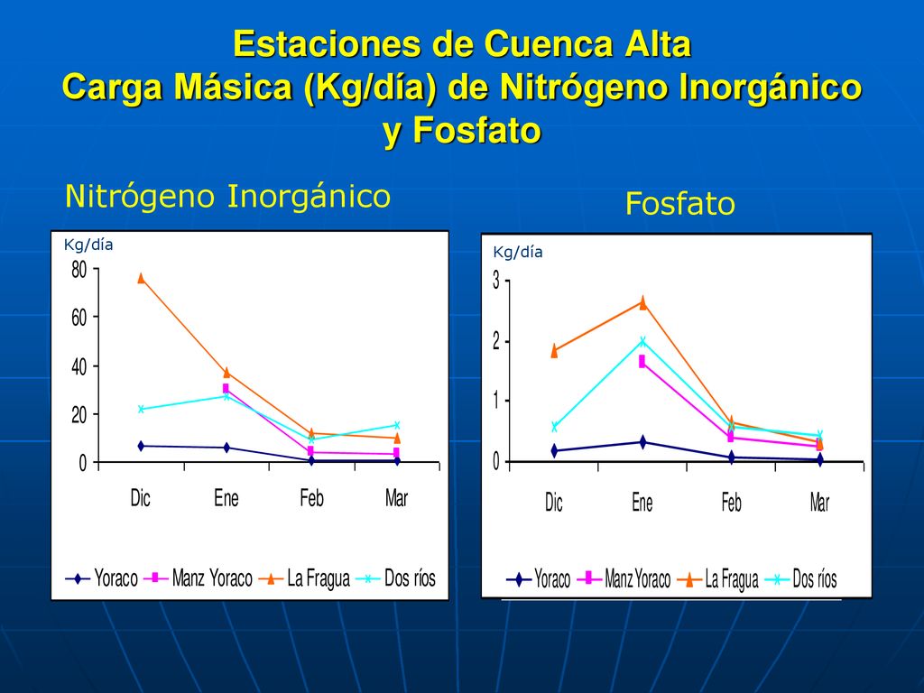 Estaciones de Cuenca Alta Carga Másica (Kg/día) de Nitrógeno Inorgánico y Fosfato
