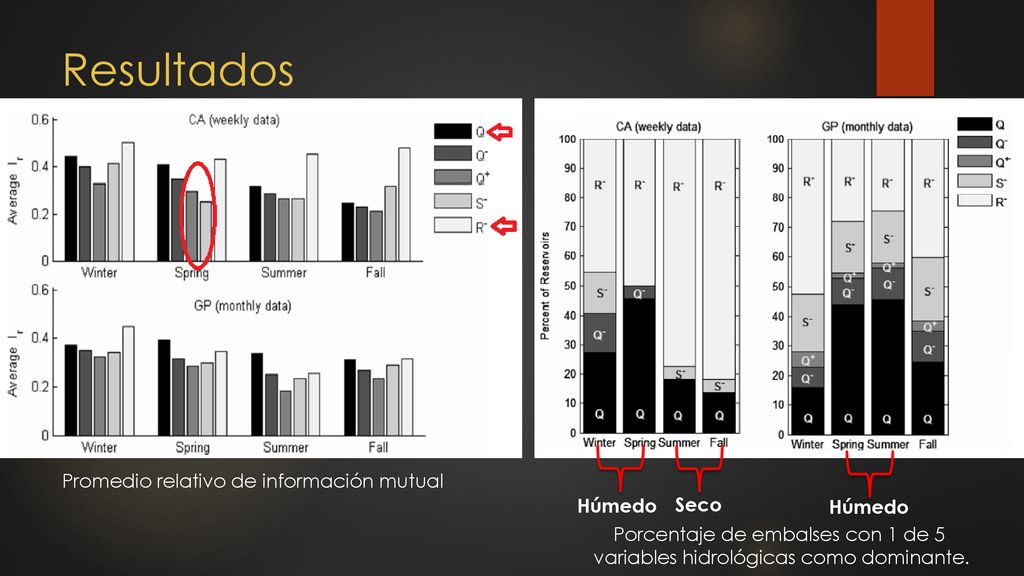 Resultados Promedio relativo de información mutual Húmedo Seco Húmedo