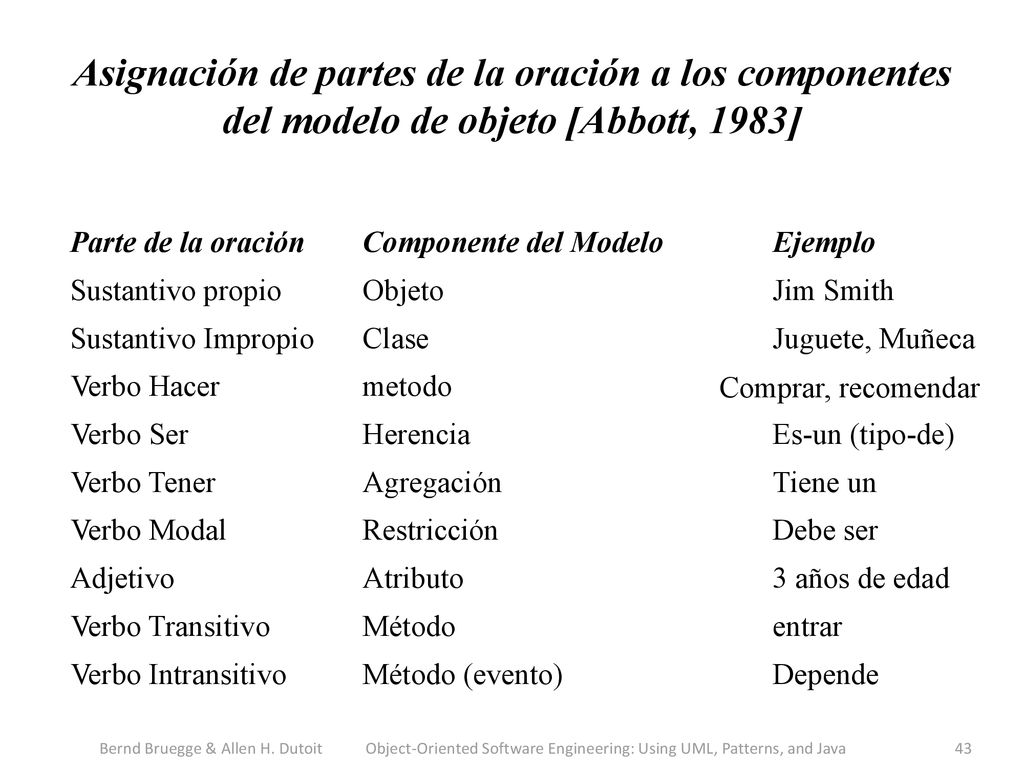 Asignación de partes de la oración a los componentes del modelo de objeto [Abbott, 1983]